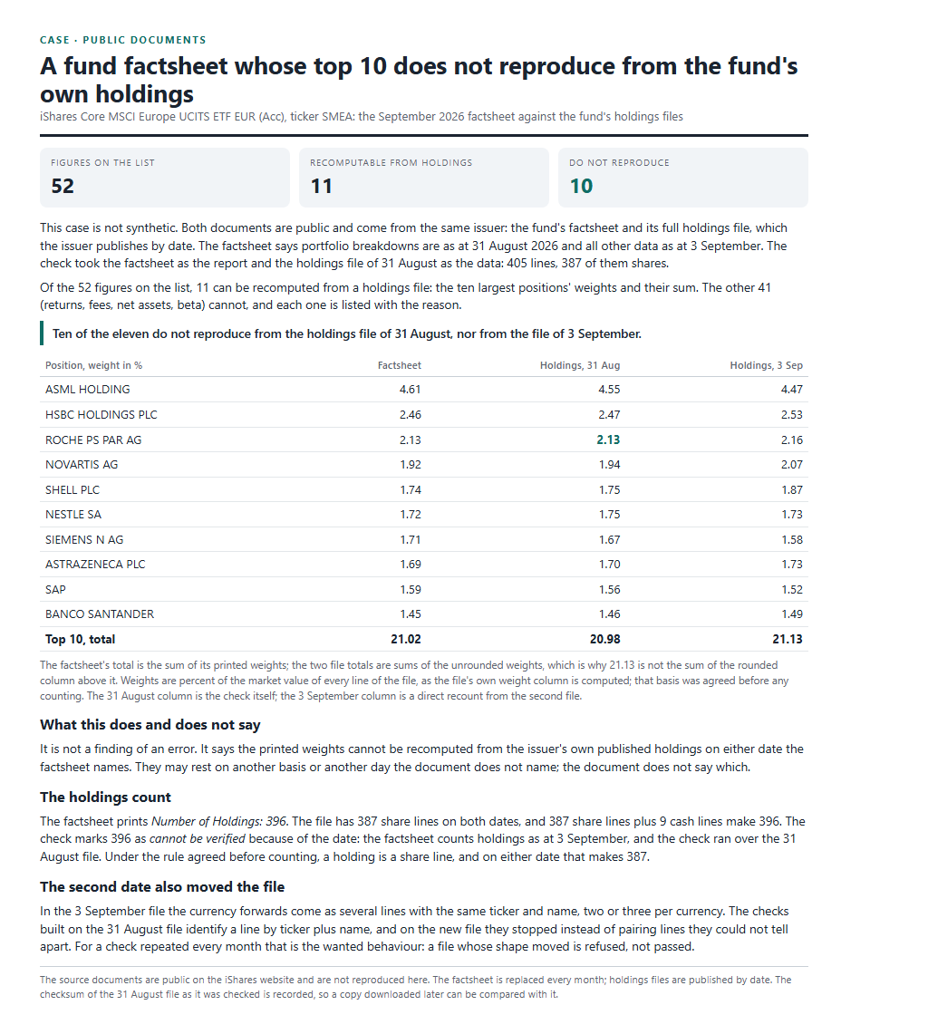 The case: the factsheet's top 10 against the holdings file on two dates
