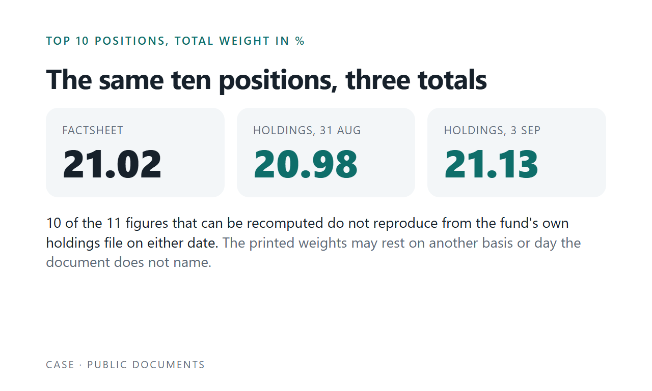 The same ten positions, three totals
