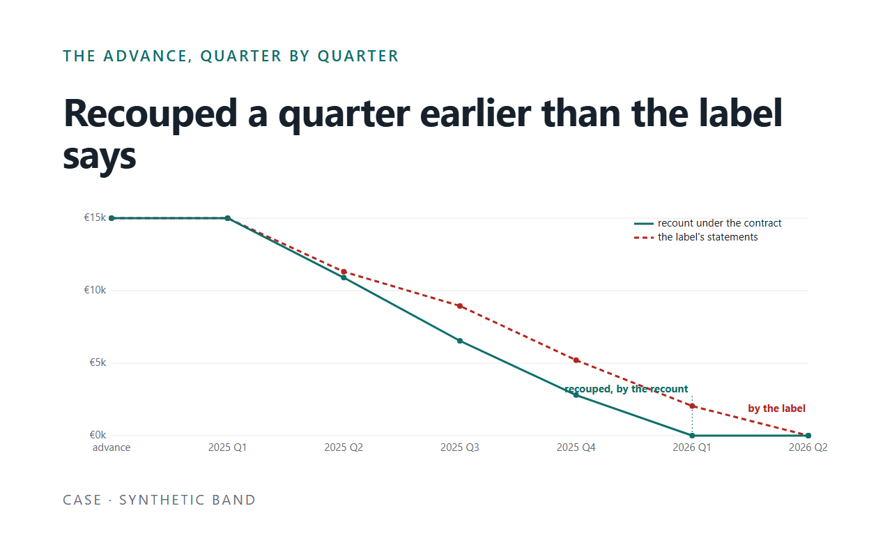 The advance, quarter by quarter: recouped a quarter earlier than the label says
