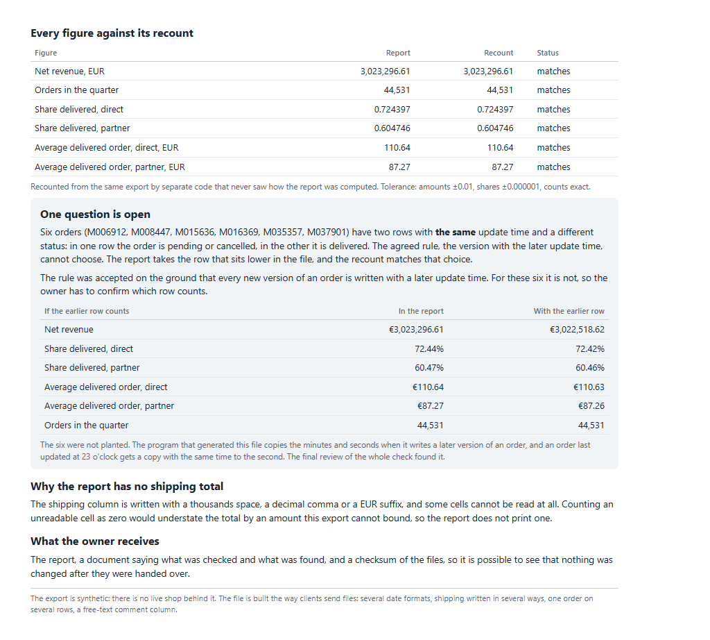 The report, page 2: every figure against its recount, and the open question