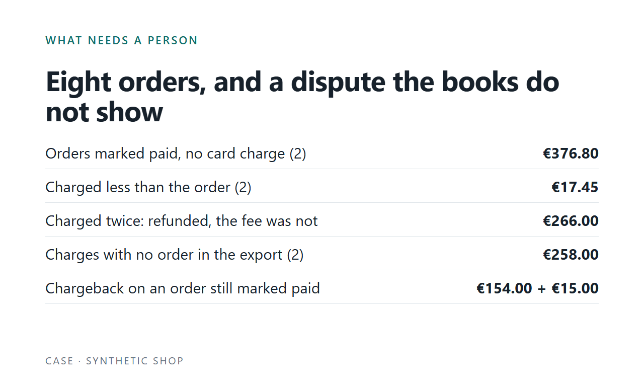 Eight records that need a person, and a dispute the books do not show