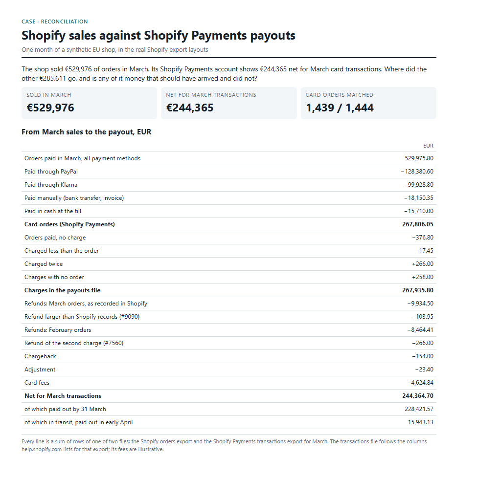 The table from March sales to the payout