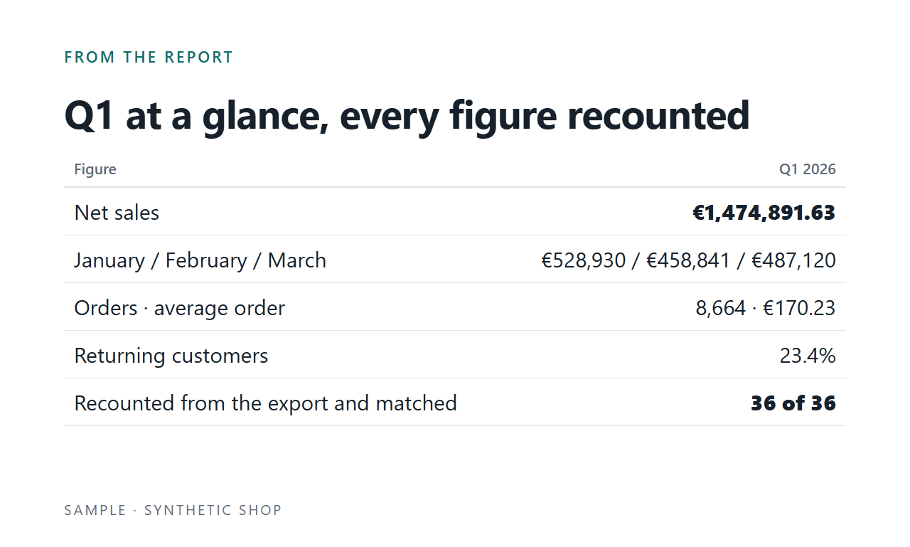 Q1 at a glance, every figure recounted