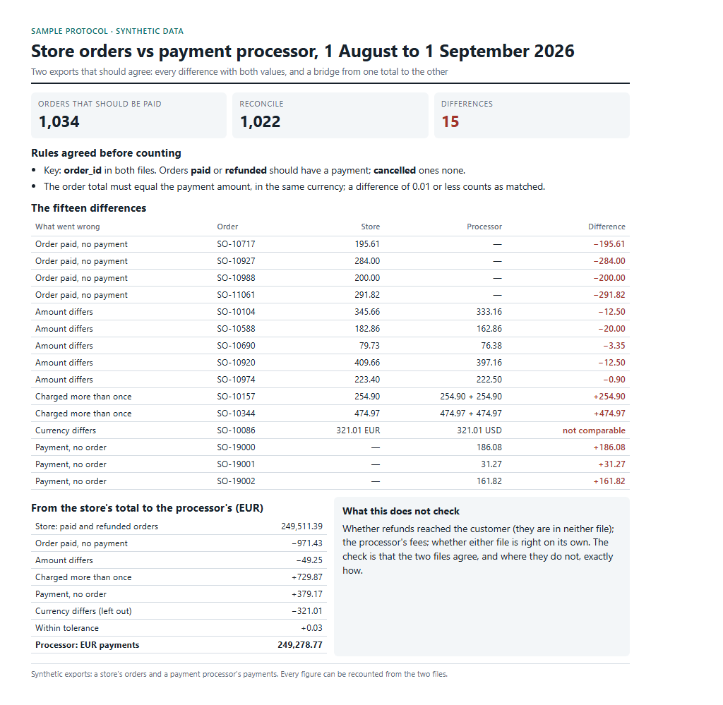 Протокол: пятнадцать расхождений и таблица от одной суммы к другой